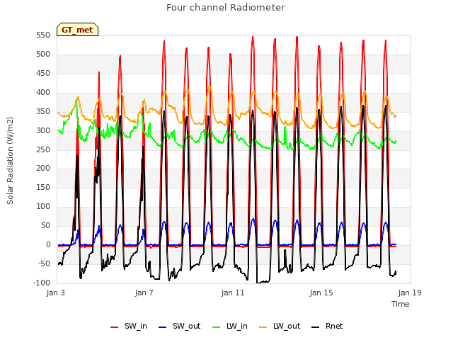 Explore the graph:Four channel Radiometer in a new window