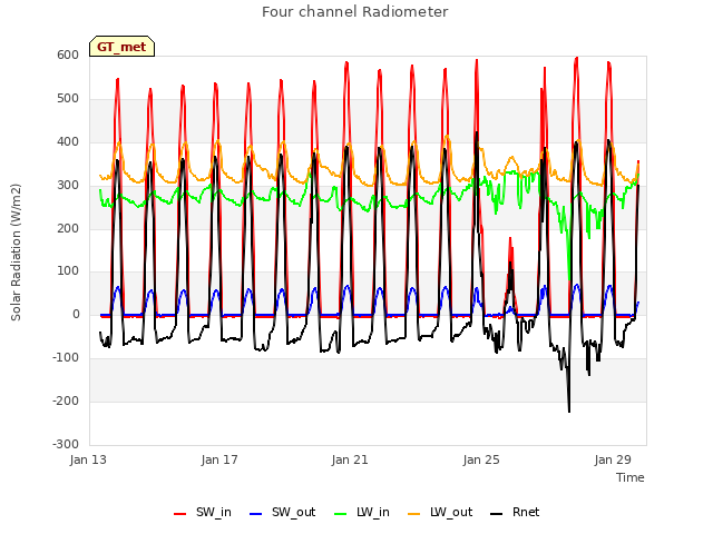 Explore the graph:Four channel Radiometer in a new window