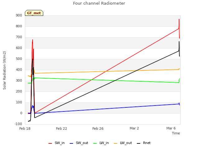 Explore the graph:Four channel Radiometer in a new window