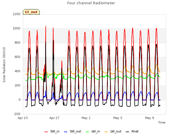 Explore the graph:Four channel Radiometer in a new window