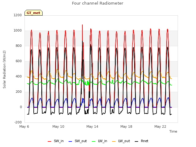 Explore the graph:Four channel Radiometer in a new window