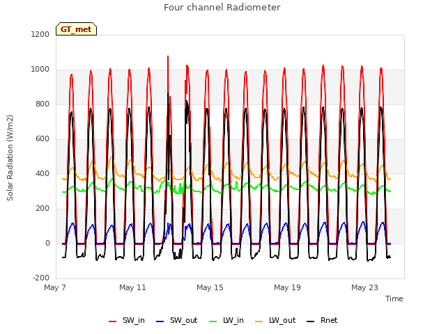 Explore the graph:Four channel Radiometer in a new window