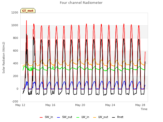 Explore the graph:Four channel Radiometer in a new window