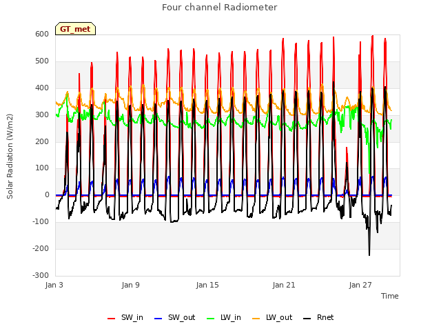 Graph showing Four channel Radiometer