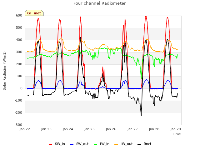 Graph showing Four channel Radiometer