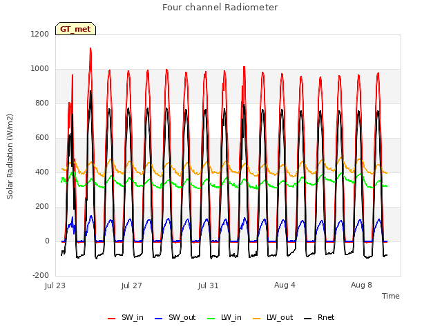 Explore the graph:Four channel Radiometer in a new window