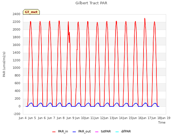 Graph showing Gilbert Tract PAR