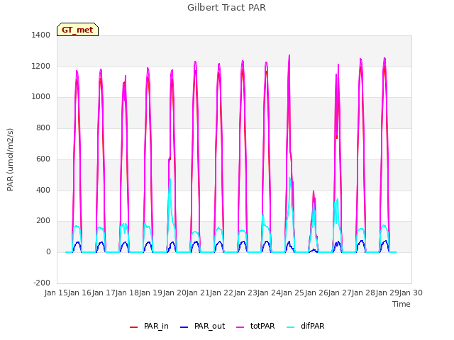 Graph showing Gilbert Tract PAR