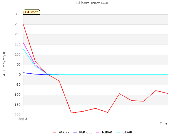 plot of Gilbert Tract PAR