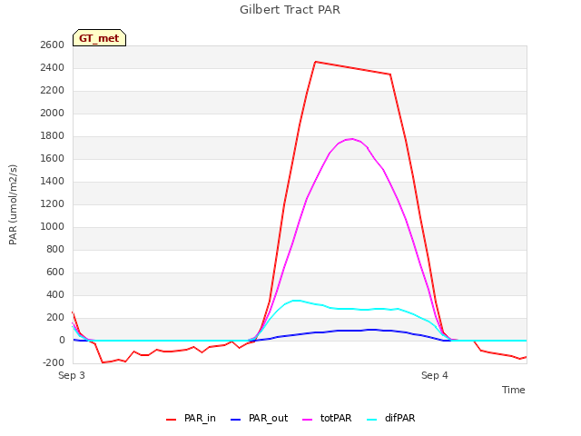 plot of Gilbert Tract PAR