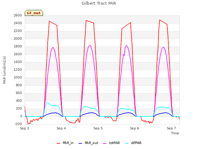 plot of Gilbert Tract PAR