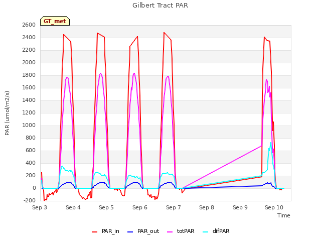 plot of Gilbert Tract PAR