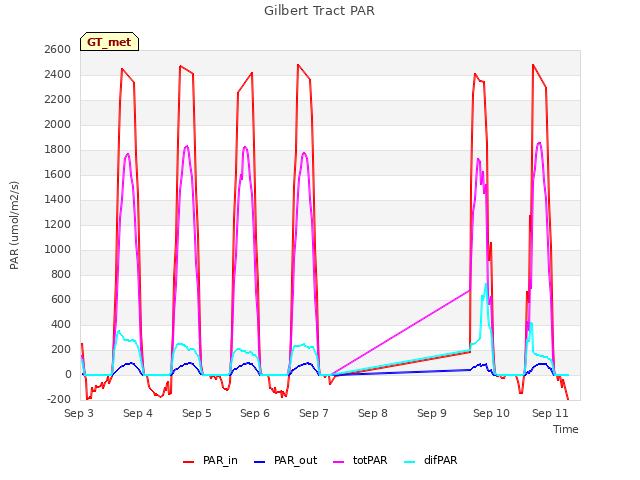 plot of Gilbert Tract PAR