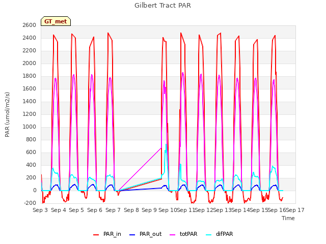 plot of Gilbert Tract PAR