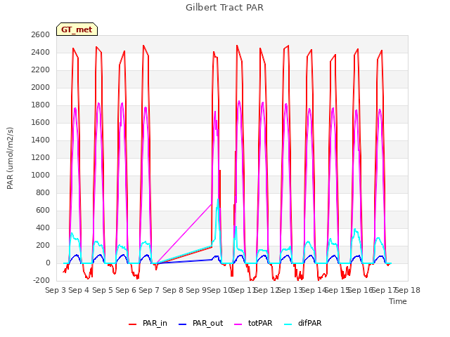 plot of Gilbert Tract PAR