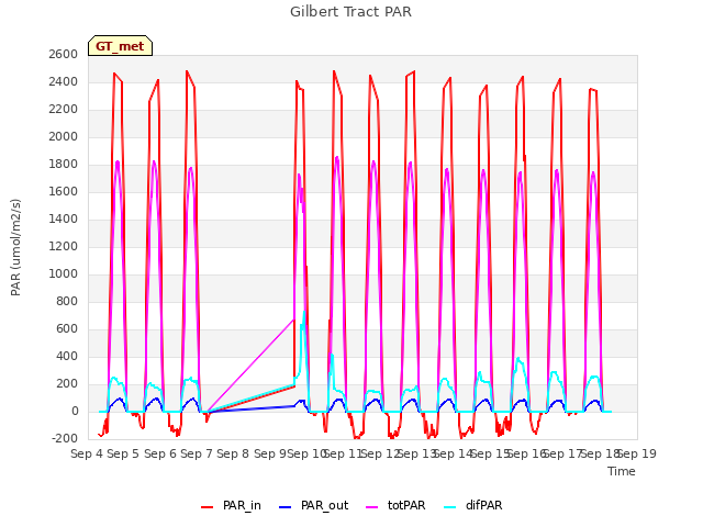 plot of Gilbert Tract PAR