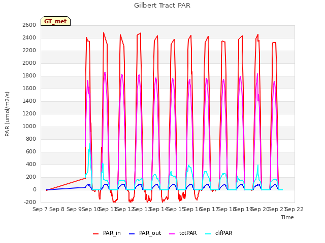 plot of Gilbert Tract PAR