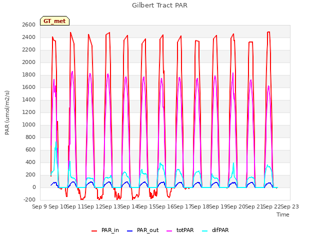 plot of Gilbert Tract PAR