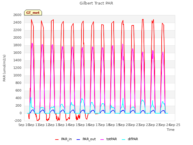 plot of Gilbert Tract PAR