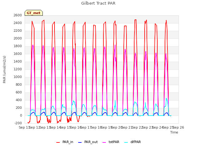 plot of Gilbert Tract PAR