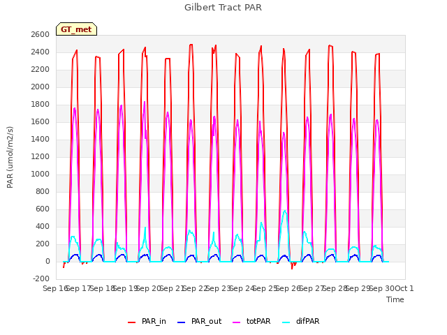 plot of Gilbert Tract PAR