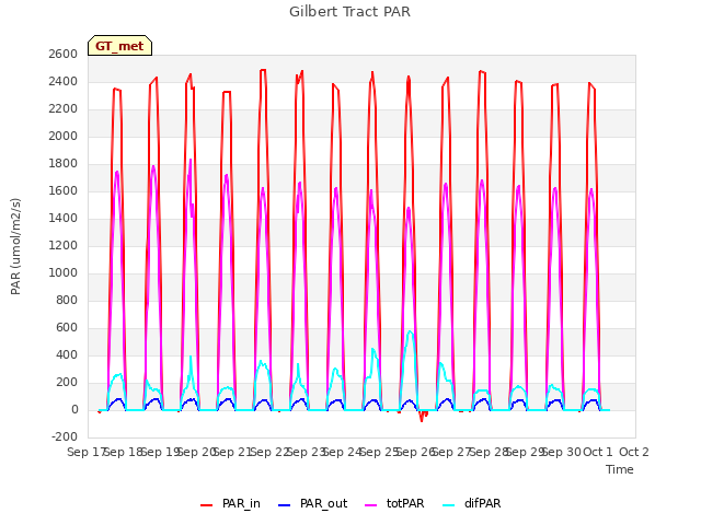 plot of Gilbert Tract PAR