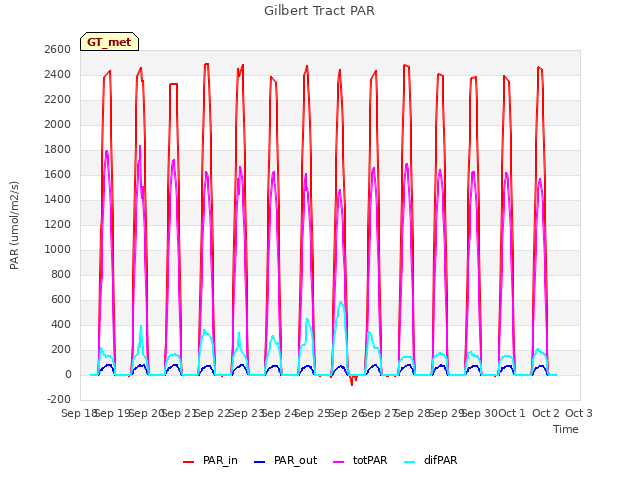 plot of Gilbert Tract PAR