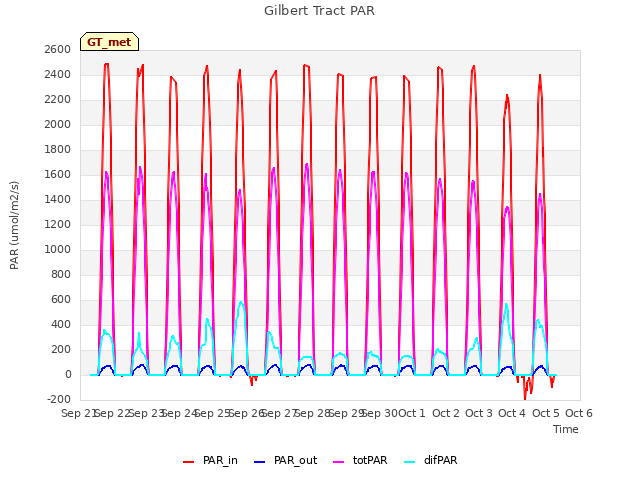 plot of Gilbert Tract PAR