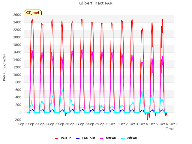 plot of Gilbert Tract PAR