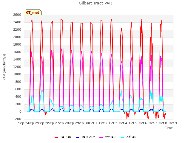 plot of Gilbert Tract PAR