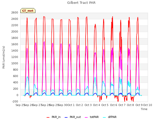 plot of Gilbert Tract PAR