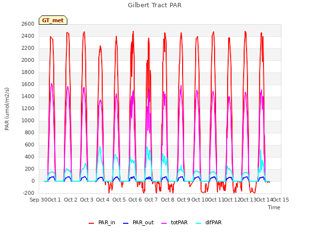 plot of Gilbert Tract PAR