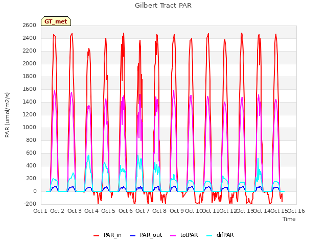 plot of Gilbert Tract PAR