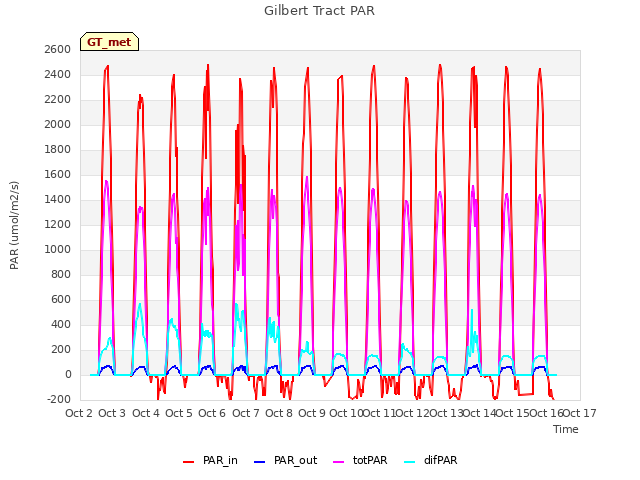 plot of Gilbert Tract PAR