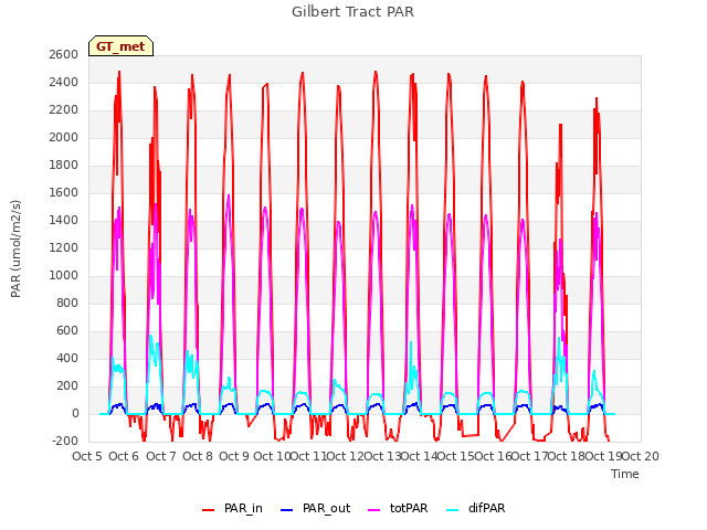 plot of Gilbert Tract PAR