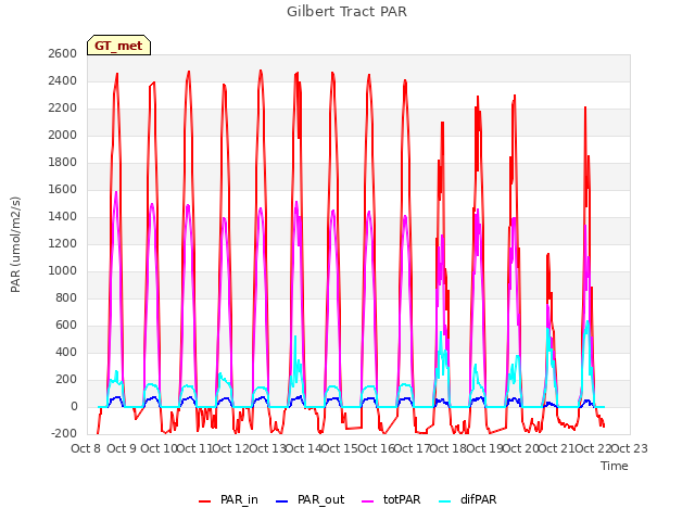 plot of Gilbert Tract PAR