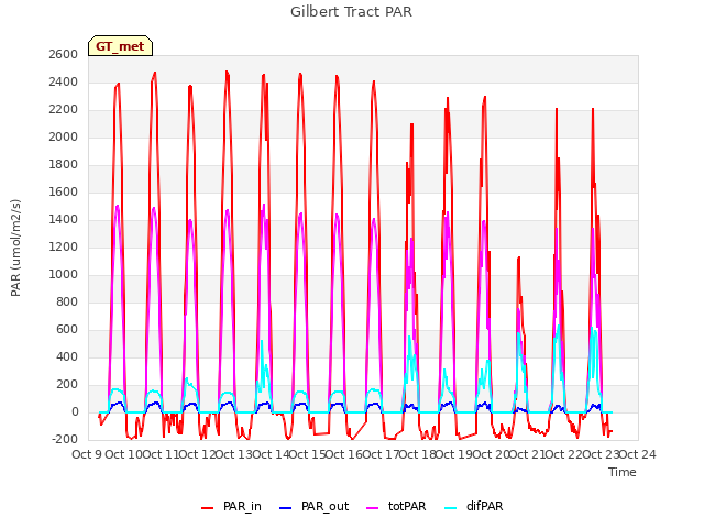 plot of Gilbert Tract PAR