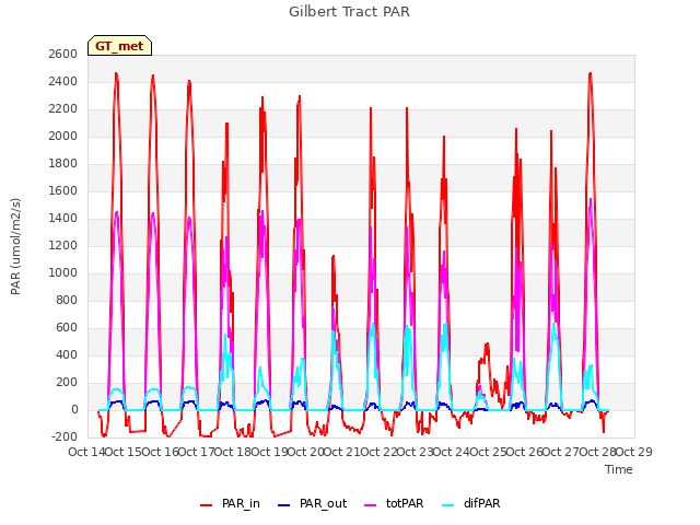 plot of Gilbert Tract PAR