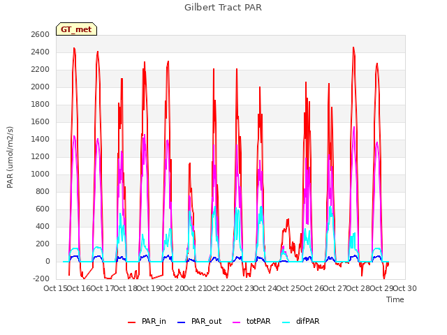 plot of Gilbert Tract PAR