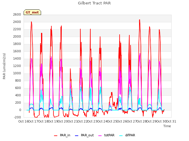 plot of Gilbert Tract PAR