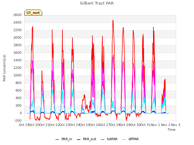 plot of Gilbert Tract PAR