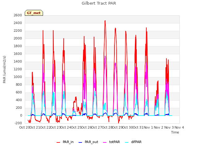 plot of Gilbert Tract PAR