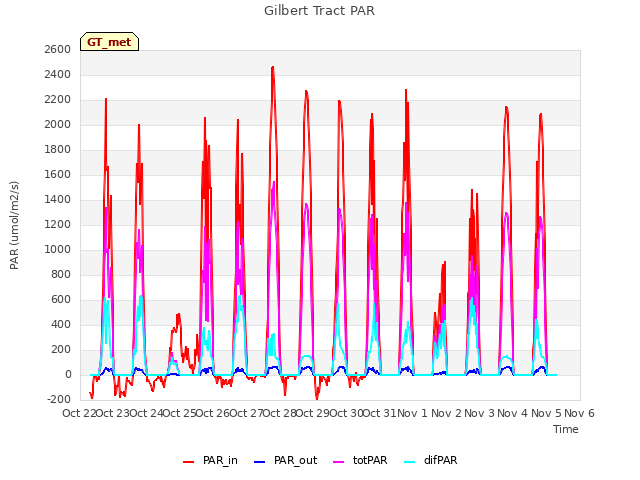 plot of Gilbert Tract PAR