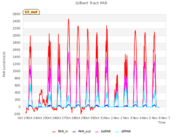 plot of Gilbert Tract PAR