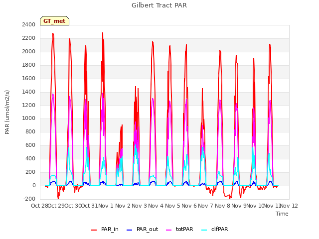 plot of Gilbert Tract PAR