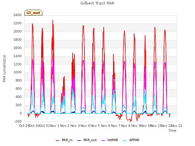 plot of Gilbert Tract PAR