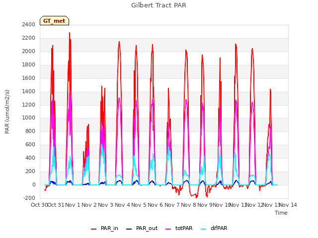 plot of Gilbert Tract PAR