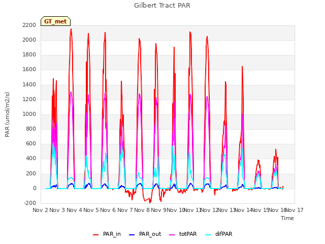 plot of Gilbert Tract PAR