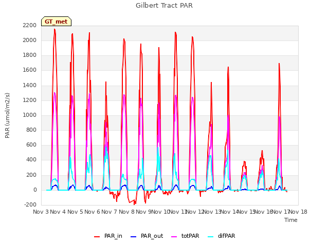 plot of Gilbert Tract PAR