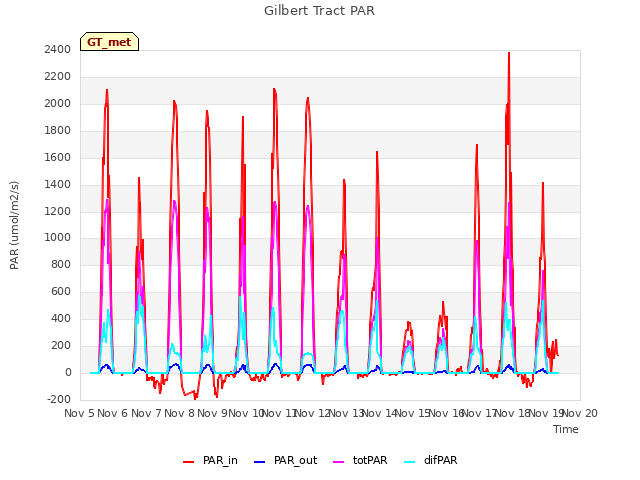 plot of Gilbert Tract PAR